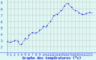 Courbe de tempratures pour Saverdun (09)