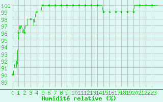 Courbe de l'humidit relative pour Bergerac (24)