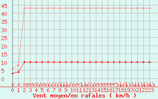Courbe de la force du vent pour Saint-Romain-de-Colbosc (76)