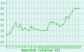 Courbe de l'humidit relative pour Charmant (16)