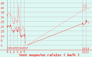 Courbe de la force du vent pour La Chapelle-Montreuil (86)