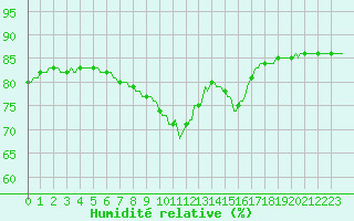 Courbe de l'humidit relative pour Abbeville - Hpital (80)
