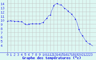 Courbe de tempratures pour Potes / Torre del Infantado (Esp)