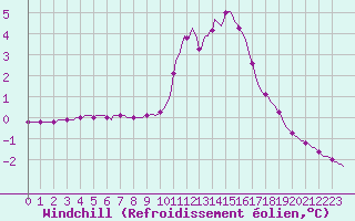 Courbe du refroidissement olien pour Priay (01)