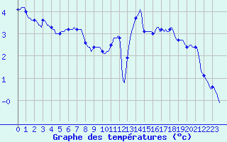 Courbe de tempratures pour Signal de Botrange (Be)