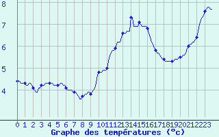 Courbe de tempratures pour La Meyze (87)