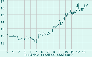 Courbe de l'humidex pour Cap de la Hve (76)