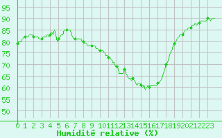 Courbe de l'humidit relative pour Aniane (34)
