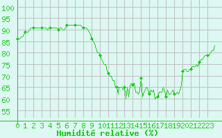 Courbe de l'humidit relative pour Caix (80)