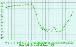 Courbe de l'humidit relative pour Tthieu (40)