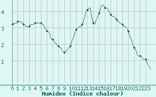 Courbe de l'humidex pour Narbonne-Ouest (11)