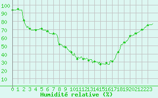 Courbe de l'humidit relative pour Valleraugue - Pont Neuf (30)