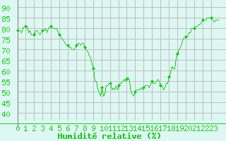 Courbe de l'humidit relative pour Beaumont du Ventoux (Mont Serein - Accueil) (84)