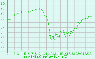 Courbe de l'humidit relative pour Jussy (02)