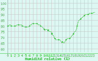 Courbe de l'humidit relative pour Frontenay (79)
