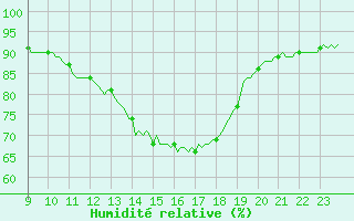 Courbe de l'humidit relative pour Bannay (18)