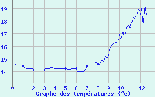 Courbe de tempratures pour Haguenau (67)