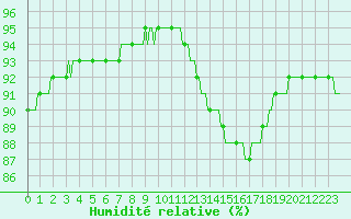 Courbe de l'humidit relative pour Hd-Bazouges (35)