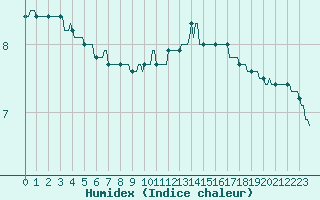 Courbe de l'humidex pour Blois-l'Arrou (41)