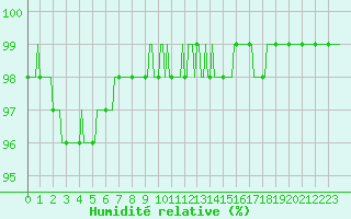 Courbe de l'humidit relative pour Douzy (08)