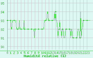 Courbe de l'humidit relative pour Bourg-en-Bresse (01)