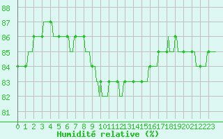 Courbe de l'humidit relative pour Luc-sur-Orbieu (11)