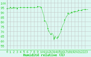 Courbe de l'humidit relative pour Saint-Antonin-du-Var (83)