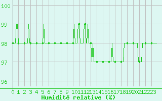 Courbe de l'humidit relative pour Sandillon (45)
