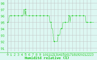 Courbe de l'humidit relative pour Lamballe (22)