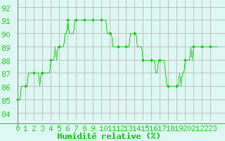 Courbe de l'humidit relative pour Gruissan (11)