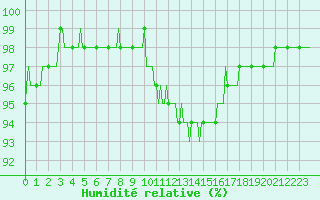 Courbe de l'humidit relative pour Douzy (08)