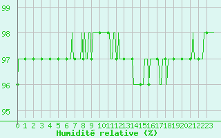 Courbe de l'humidit relative pour Blus (40)