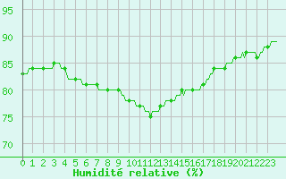 Courbe de l'humidit relative pour Saint-Jean-de-Vedas (34)