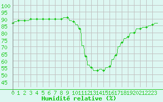 Courbe de l'humidit relative pour Le Vigan (30)