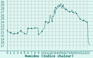 Courbe de l'humidex pour Bulson (08)