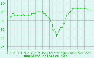 Courbe de l'humidit relative pour Horrues (Be)