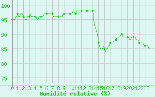 Courbe de l'humidit relative pour Bras (83)