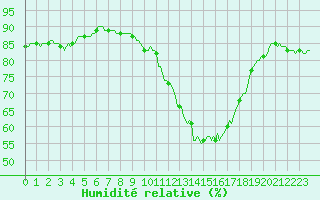 Courbe de l'humidit relative pour Goulles - Bagnard (19)