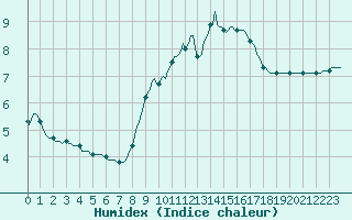 Courbe de l'humidex pour Dounoux (88)