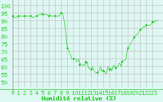 Courbe de l'humidit relative pour Cuxac-Cabards (11)
