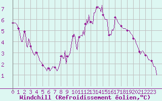 Courbe du refroidissement olien pour Frontenay (79)