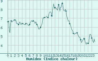 Courbe de l'humidex pour Saint-Martin-de-Londres (34)