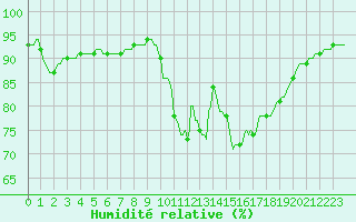 Courbe de l'humidit relative pour Sain-Bel (69)