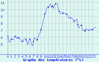 Courbe de tempratures pour Montrodat (48)