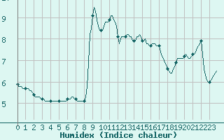 Courbe de l'humidex pour Luc-sur-Orbieu (11)