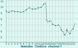 Courbe de l'humidex pour Puissalicon (34)