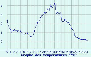 Courbe de tempratures pour Bellefontaine (88)