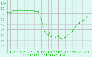 Courbe de l'humidit relative pour Amiens - Dury (80)