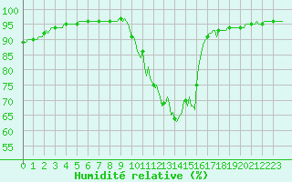 Courbe de l'humidit relative pour Noyarey (38)