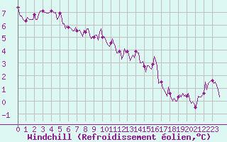 Courbe du refroidissement olien pour Fontenermont (14)